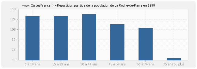 Répartition par âge de la population de La Roche-de-Rame en 1999